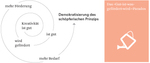Migros Kulturprozent, Grafik Demokratisierung des schoepferischen Prinzips