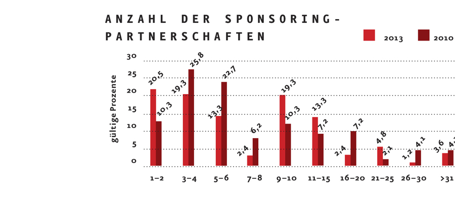 Anzahl der Sponsoringpartnerschaften